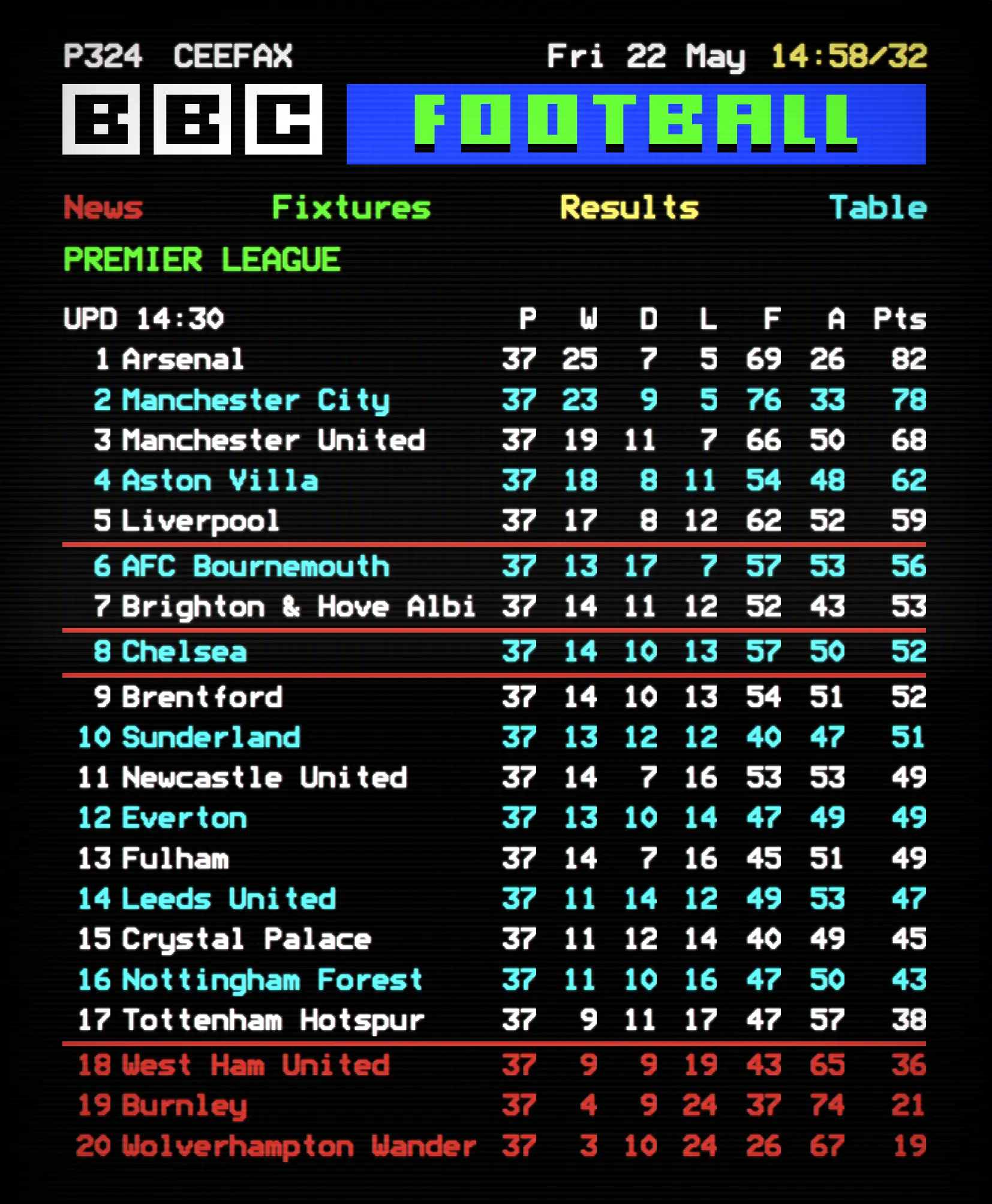 Ceefax Premier League standings table — full page view in classic teletext block colour layout